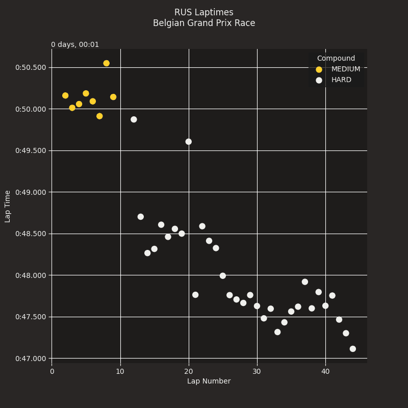 Russell Laptimes at Spa in Belgian GP