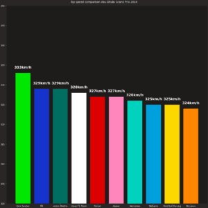 Top speed comparison FP2 Abu Dhabi 2024