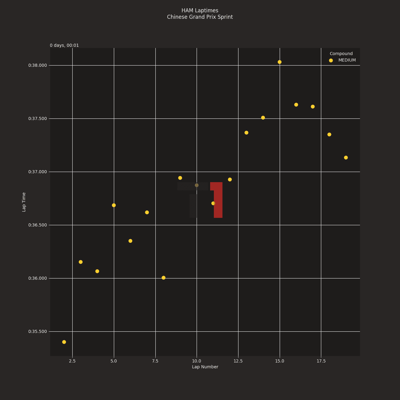 2025 Chinese Grand Prix HAM Laptimes