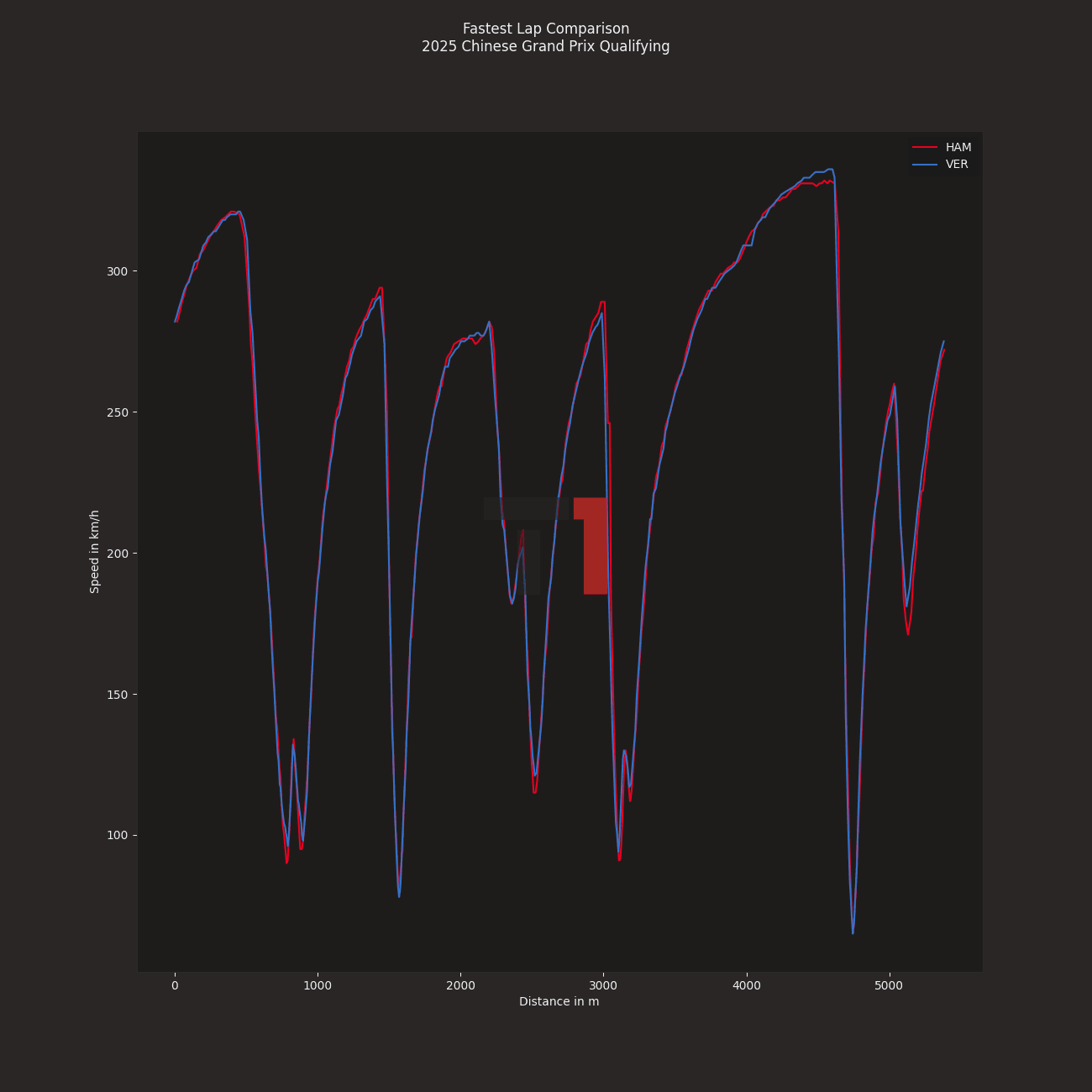 2025 Chinese Grand Prix HAM vs VER Fastest Lap Comparison