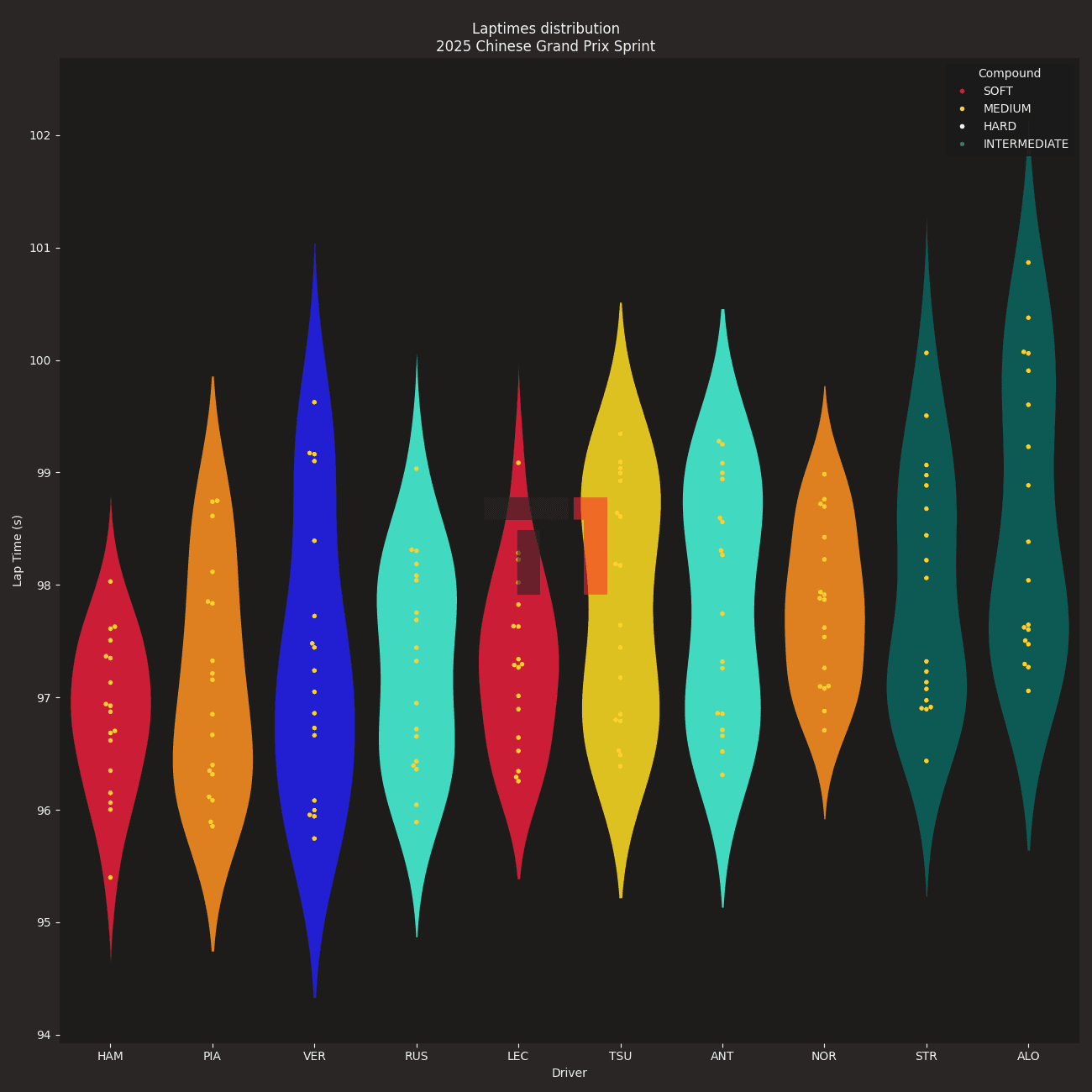 2025 Chinese Grand Prix Laptimes distribution