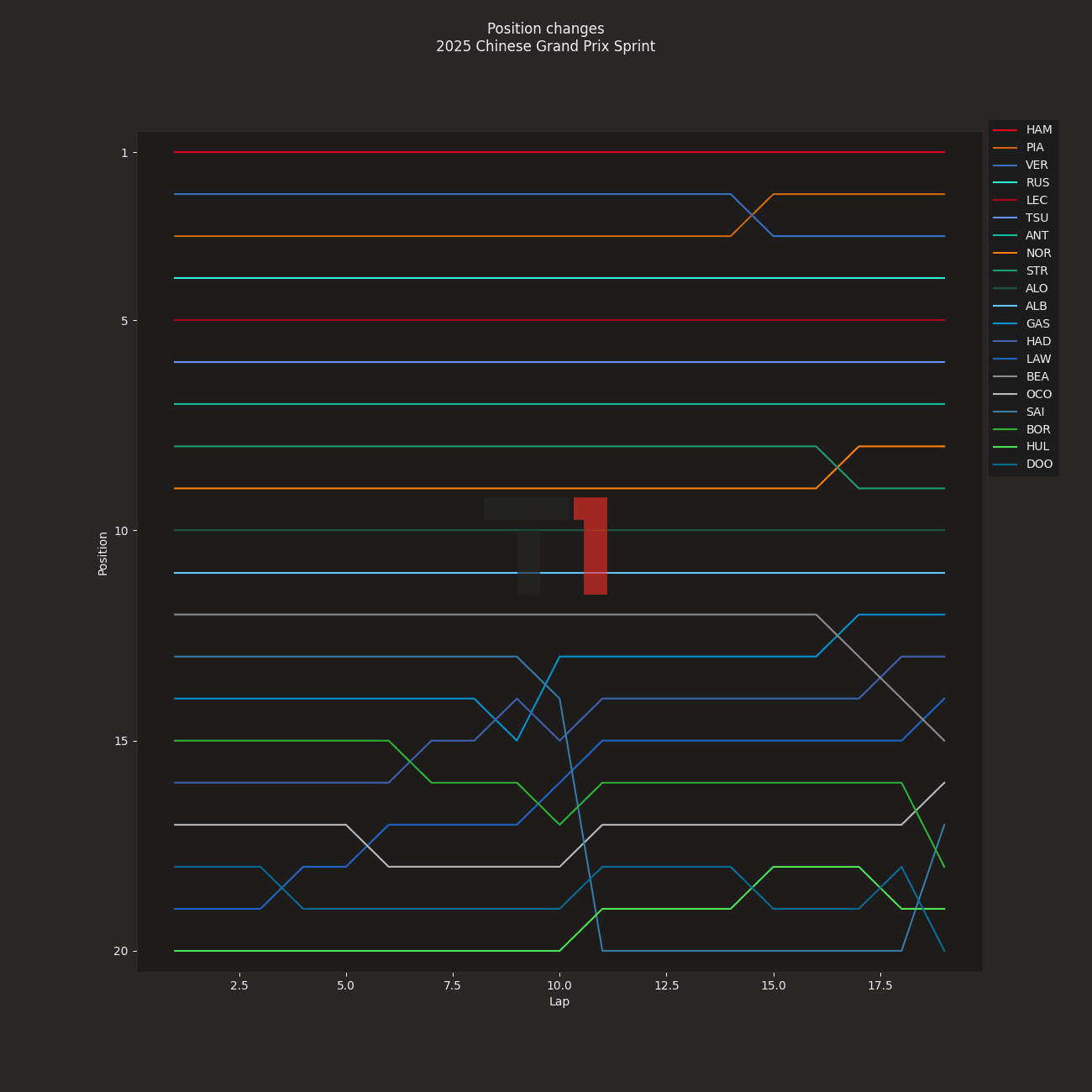 2025 Chinese Grand Prix Position changes