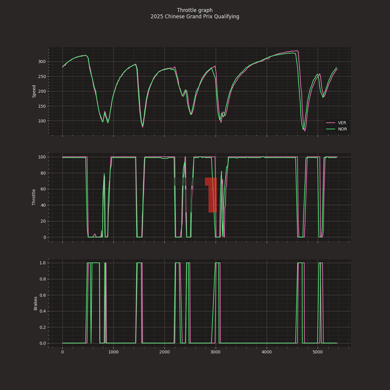 2024 Chinese Grand Prix Throttle graph Quali VER NOR