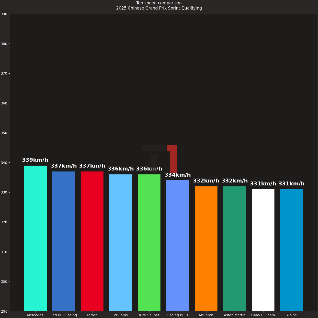 Top speed comparison 2025 Chinese Grand Prix Sprint Qualifying