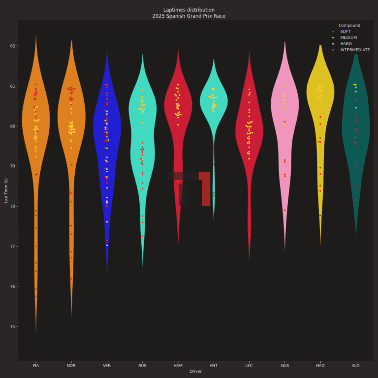 2025 Spanish Grand PrixDrivers laptimes distribution