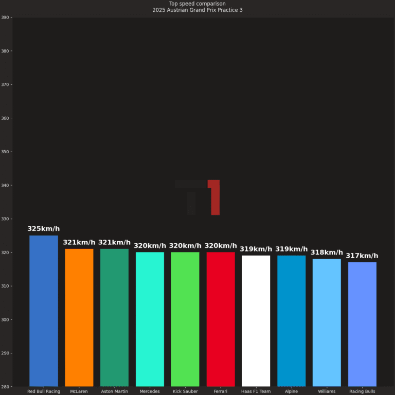 Top speed comparison 2025 Austrian Grand Prix Practice 3
